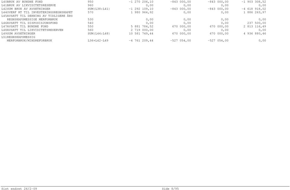 TIL DISPOSISJONSFOND 540 0,00 0,00 0,00 237 500,00 L47AVSATT TIL BUNDNE FOND 550 5 881 784,52 670 000,00 670 000,00 2 813 116,49 L48AVSATT TIL LIKVIDITETSRESERVEN 560 2 719 000,00 0,00 0,00 0,00