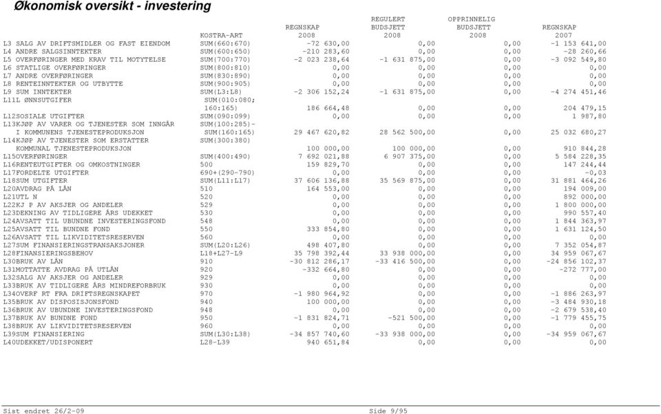 OVERFØRINGER SUM(800:810) 0,00 0,00 0,00 0,00 L7 ANDRE OVERFØRINGER SUM(830:890) 0,00 0,00 0,00 0,00 L8 RENTEINNTEKTER OG UTBYTTE SUM(900:905) 0,00 0,00 0,00 0,00 L9 SUM INNTEKTER SUM(L3:L8) -2 306