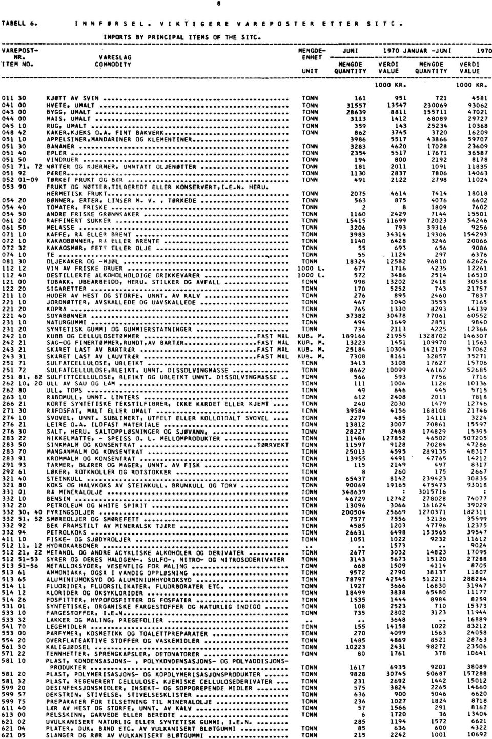 UMALT 31557 13547 230069 93062 043 00 BYGG, UMALT 28639 8811 155711 47021 044 00MAIS, UMALT 3113 1412 68089 29727 045 10 RUG, UMALT 359 143 25234 10368 048 42 KAKER,KJEKS O.A. FINT BAKVERK 862 3745