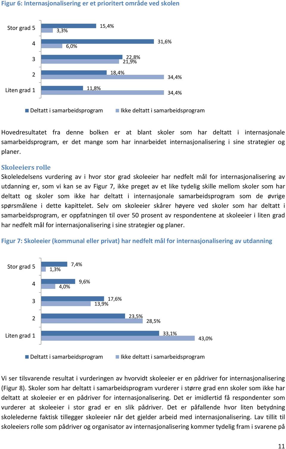 Skoleeiers rolle Skoleledelsens vurdering av i hvor stor grad skoleeier har nedfelt mål for internasjonalisering av utdanning er, som vi kan se av Figur 7, ikke preget av et like tydelig skille