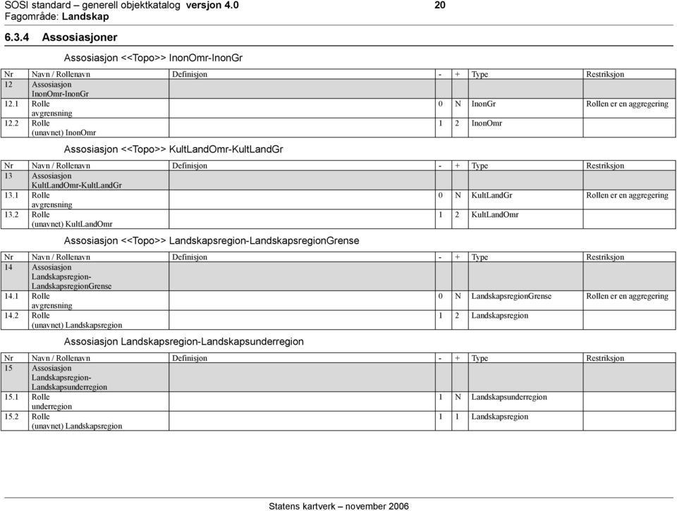 2 Rolle (unavnet) InonOmr 1 2 InonOmr Assosiasjon <<Topo>> KultLandOmr-KultLandGr Nr Navn / Rollenavn Definisjon - + Type Restriksjon 13 Assosiasjon KultLandOmr-KultLandGr 13.