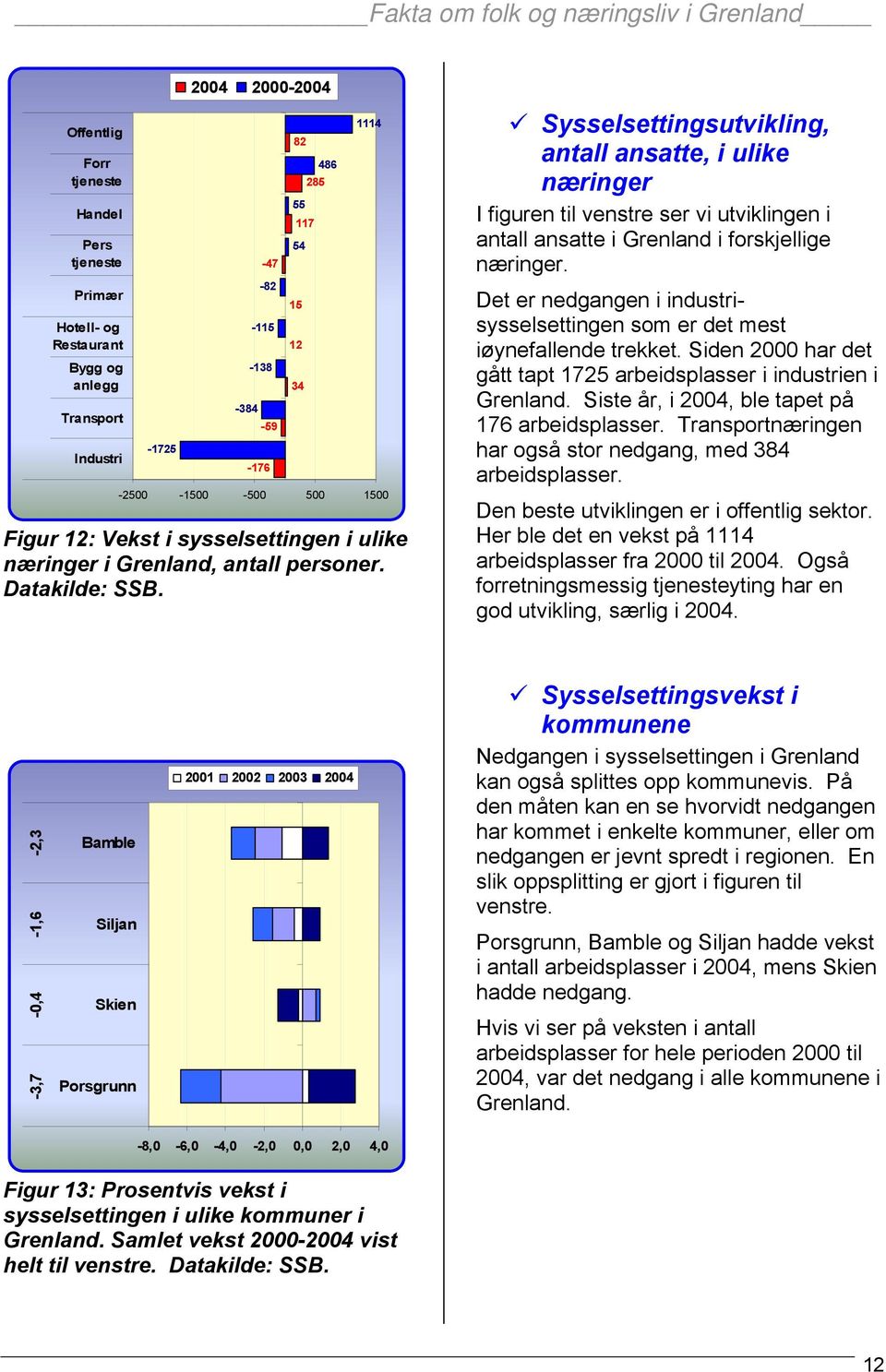 Sysselsettingsutvikling, antall ansatte, i ulike næringer I figuren til venstre ser vi utviklingen i antall ansatte i i forskjellige næringer.