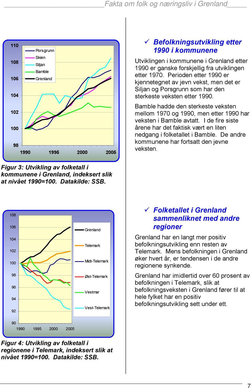 Bamble hadde den sterkeste veksten mellom 1970 og 1990, men etter 1990 har veksten i Bamble avtatt. I de fire siste årene har det faktisk vært en liten nedgang i folketallet i Bamble.