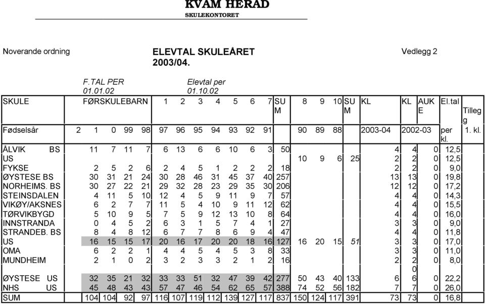 ÅLVIK BS 11 7 11 7 6 13 6 6 10 6 3 50 4 4 0 12,5 US 10 9 6 25 2 2 0 12,5 FYKSE 2 5 2 6 2 4 5 1 2 2 2 18 2 2 0 9,0 ØYSTESE BS 30 31 21 24 30 28 46 31 45 37 40 257 13 13 0 19,8 NORHEIS.