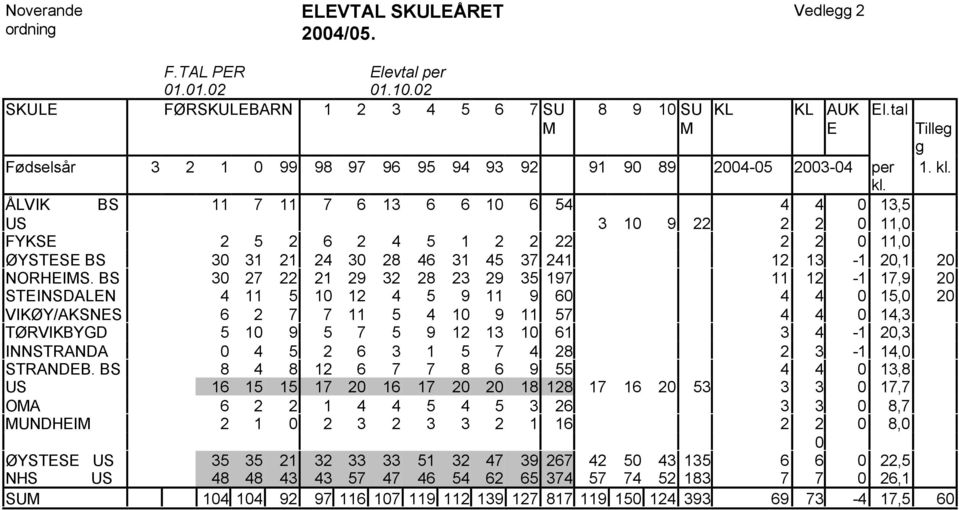 ÅLVIK BS 11 7 11 7 6 13 6 6 10 6 54 4 4 0 13,5 US 3 10 9 22 2 2 0 11,0 FYKSE 2 5 2 6 2 4 5 1 2 2 22 2 2 0 11,0 ØYSTESE BS 30 31 21 24 30 28 46 31 45 37 241 12 13-1 20,1 20 NORHEIS.