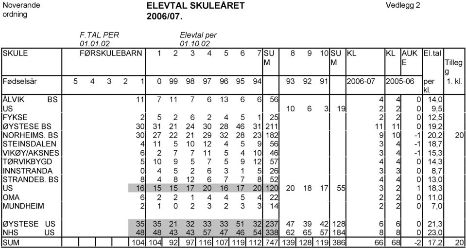 ÅLVIK BS 11 7 11 7 6 13 6 6 56 4 4 0 14,0 US 10 6 3 19 2 2 0 9,5 FYKSE 2 5 2 6 2 4 5 1 25 2 2 0 12,5 ØYSTESE BS 30 31 21 24 30 28 46 31 211 11 11 0 19,2 NORHEIS.