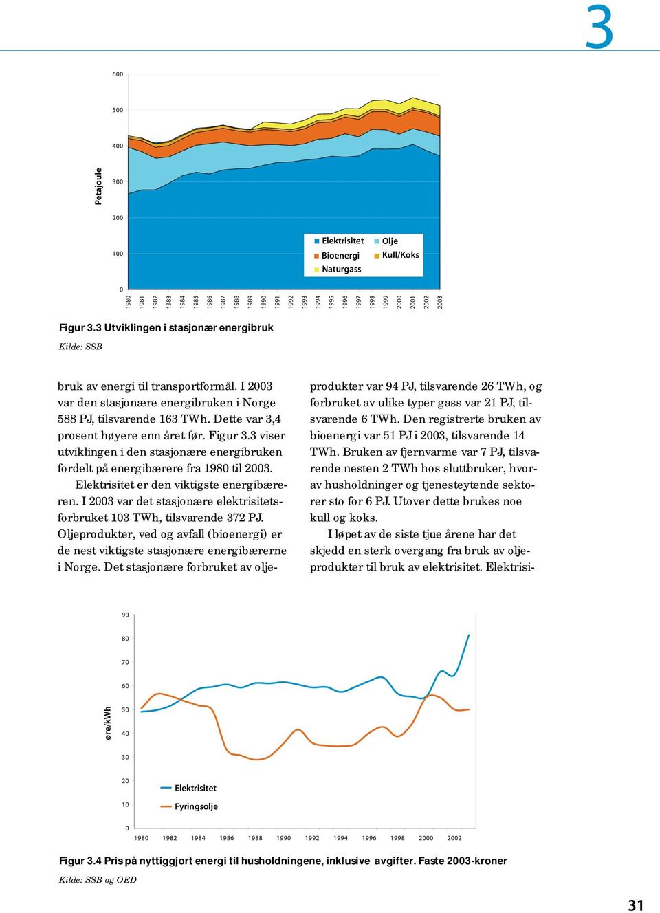 3 viser utviklingen i den stasjonære energibruken fordelt på energibærere fra 1980 til 2003. Elektrisitet er den viktigste energibæreren.