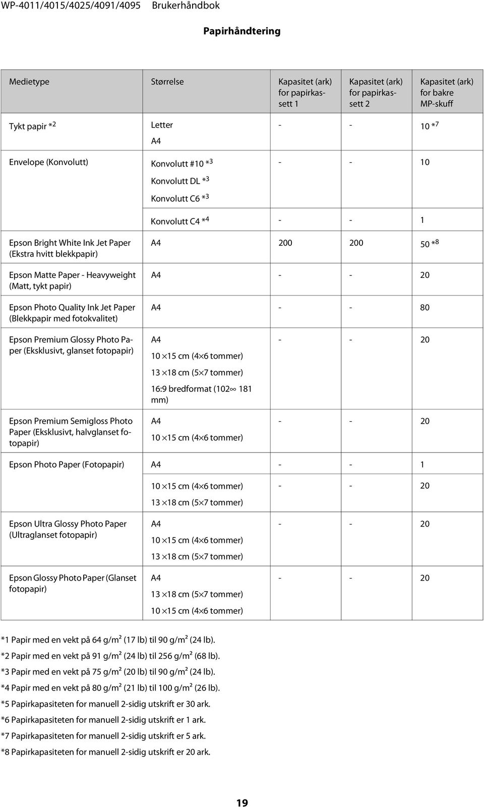 Photo Quality Ink Jet Paper (Blekkpapir med fotokvalitet) A4 200 200 50 * 8 A4 - - 20 A4 - - 80 Epson Premium Glossy Photo Paper (Eksklusivt, glanset fotopapir) Epson Premium Semigloss Photo Paper
