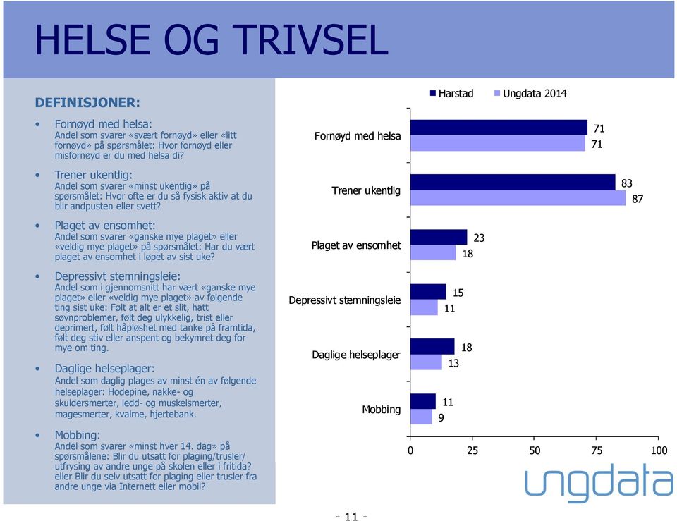 Trener ukentlig 83 87 Plaget av ensomhet: Andel som svarer «ganske mye plaget» eller «veldig mye plaget» på spørsmålet: Har du vært plaget av ensomhet i løpet av sist uke?