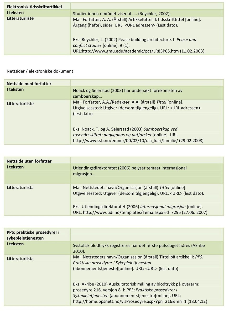 Nettsider / elektroniske dokument Nettside med forfatter Noack og Seierstad (2003) har undersøkt forekomsten av samboerskap Mal: Forfatter, A.A./Redaktør, A.A. (årstall) Tittel [online].