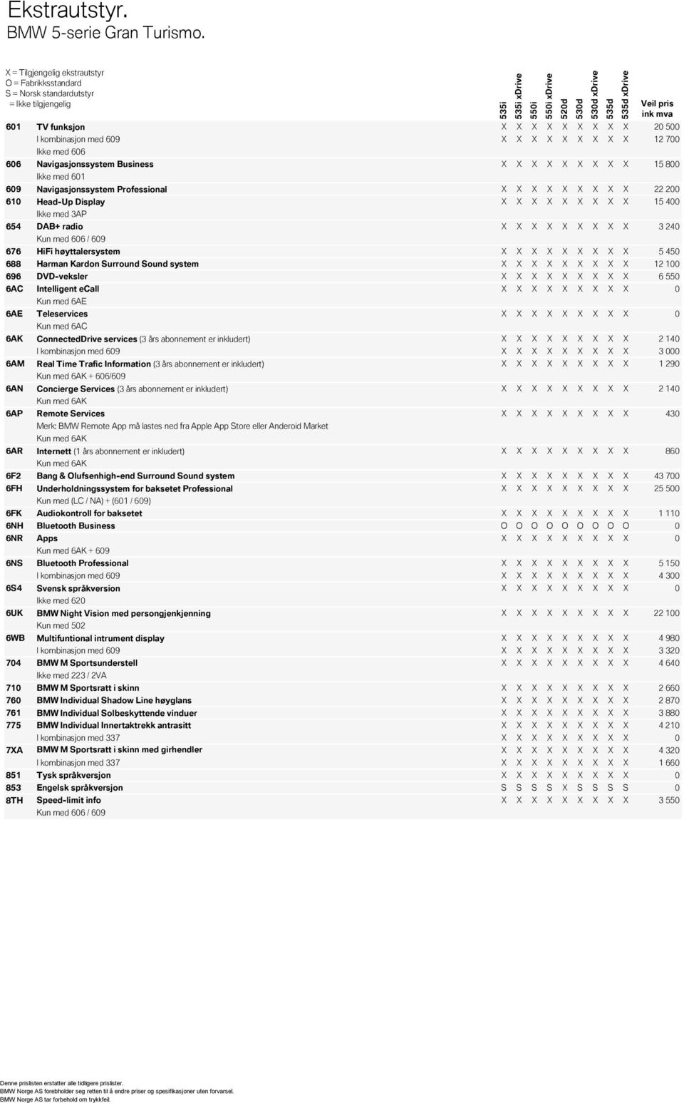 Navigasjonssystem Professional X X X X X X X X X 22 200 610 Head-Up Display X X X X X X X X X 15 400 Ikke med 3AP 654 DAB+ radio X X X X X X X X X 3 240 Kun med 606 / 609 676 HiFi høyttalersystem X X