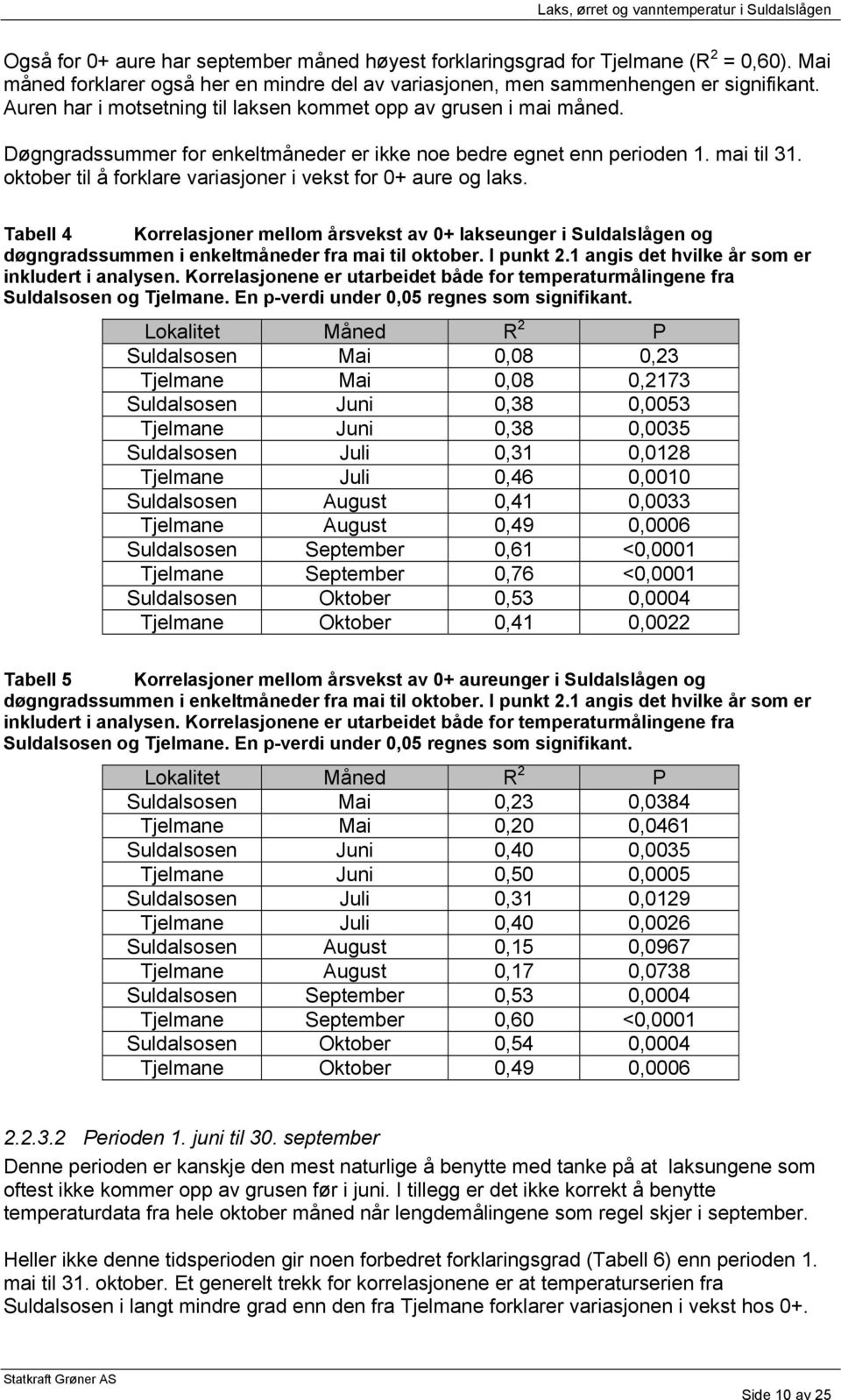 oktober til å forklare variasjoner i vekst for 0+ aure og laks. Tabell 4 Korrelasjoner mellom årsvekst av 0+ lakseunger i Suldalslågen og døgngradssummen i enkeltmåneder fra mai til oktober.