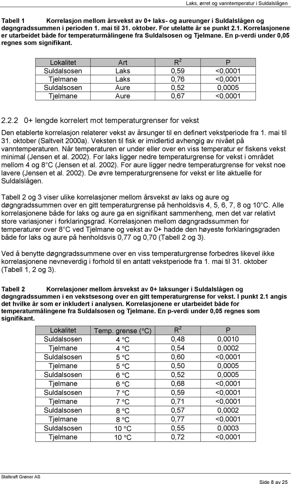 P Suldalsosen Laks 0,59 <0,0001 Tjelmane Laks 0,76 <0,0001 Suldalsosen Aure 0,52 