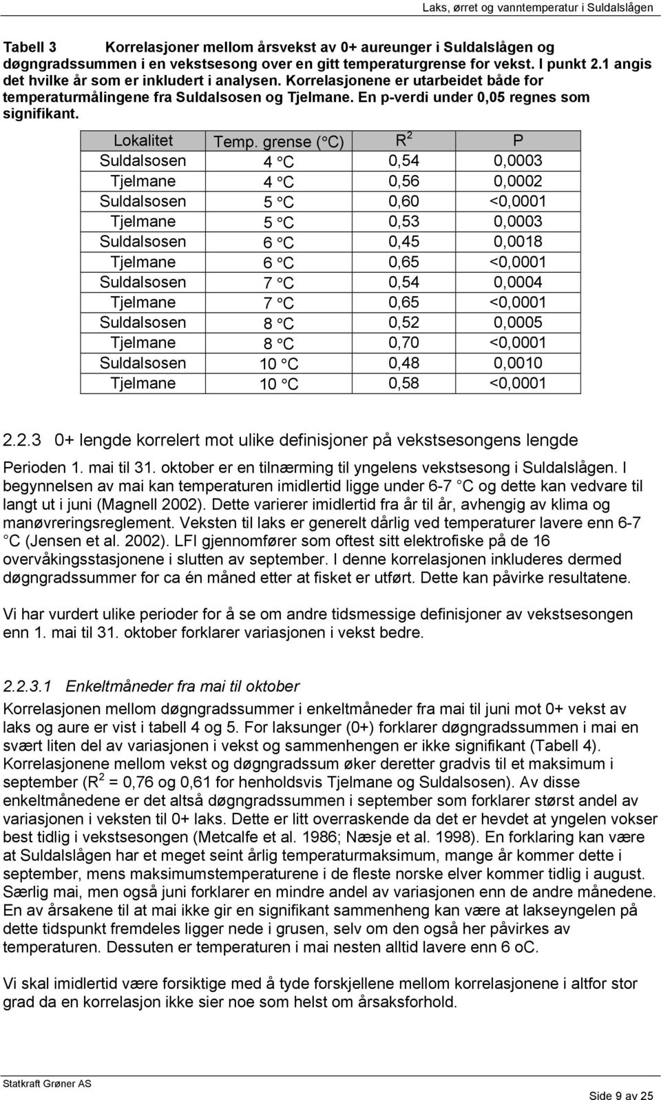 grense ( C) R 2 P Suldalsosen 4 C 0,54 0,0003 Tjelmane 4 C 0,56 0,0002 Suldalsosen 5 C 0,60 <0,0001 Tjelmane 5 C 0,53 0,0003 Suldalsosen 6 C 0,45 0,0018 Tjelmane 6 C 0,65 <0,0001 Suldalsosen 7 C 0,54