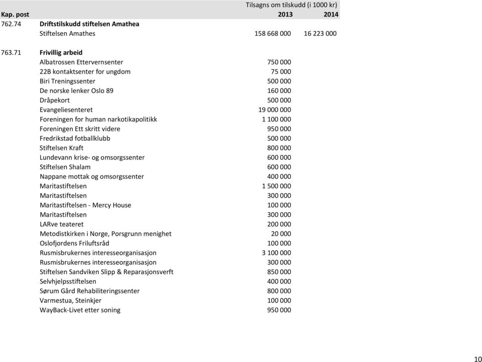 Foreningen for human narkotikapolitikk 1 100 000 Foreningen Ett skritt videre 950 000 Fredrikstad fotballklubb 500 000 Stiftelsen Kraft 800 000 Lundevann krise og omsorgssenter 600 000 Stiftelsen