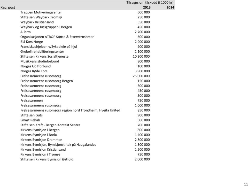 Norges Golfforbund 100 000 Norges Røde Kors 3 900 000 Frelsesarmeens rusomsorg 25 000 000 Frelsesarmeens rusomsorg Bergen 150 000 Frelsesarmeens rusomsorg 300 000 Frelsesarmeens rusomsorg 450 000