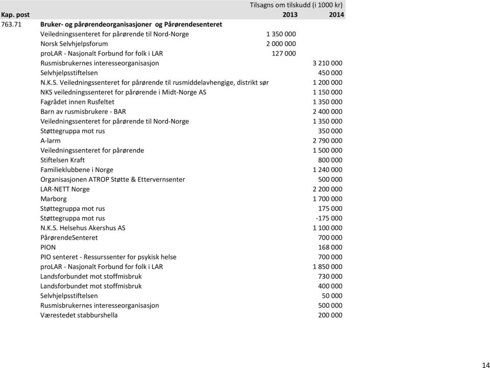 lvhjelpsstiftelsen 450 000 N.K.S.