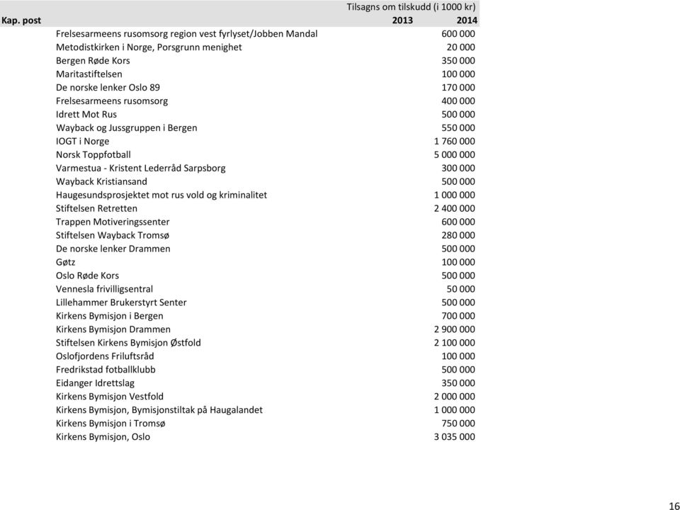 Wayback Kristiansand 500 000 Haugesundsprosjektet mot rus vold og kriminalitet 1 000 000 Stiftelsen Retretten 2 400 000 Trappen Motiveringssenter 600 000 Stiftelsen Wayback Tromsø 280 000 De norske