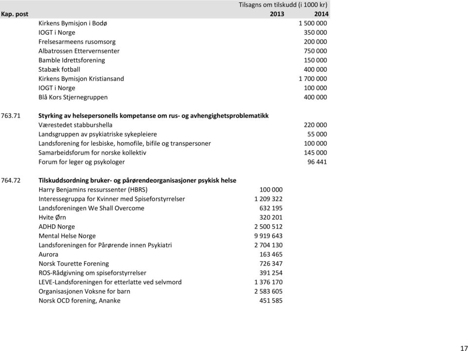 71 Styrking av helsepersonells kompetanse om rus og avhengighetsproblematikk Værestedet stabburshella 220 000 Landsgruppen av psykiatriske sykepleiere 55 000 Landsforening for lesbiske, homofile,