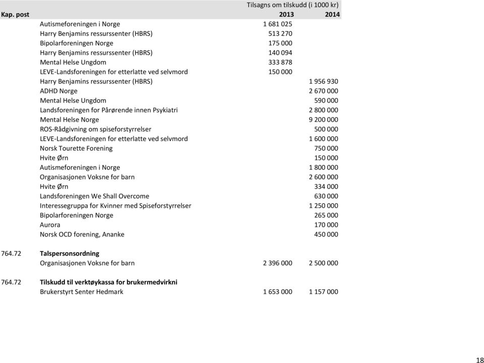 000 Mental Helse Norge 9 200 000 ROS Rådgivning om spiseforstyrrelser 500 000 LEVE Landsforeningen for etterlatte ved selvmord 1 600 000 Norsk Tourette Forening 750 000 Hvite Ørn 150 000