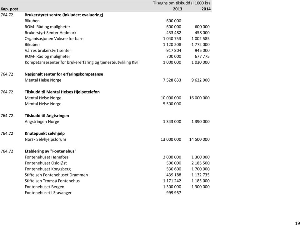 72 Nasjonalt senter for erfaringskompetanse Mental Helse Norge 7 528 633 9 622 000 764.