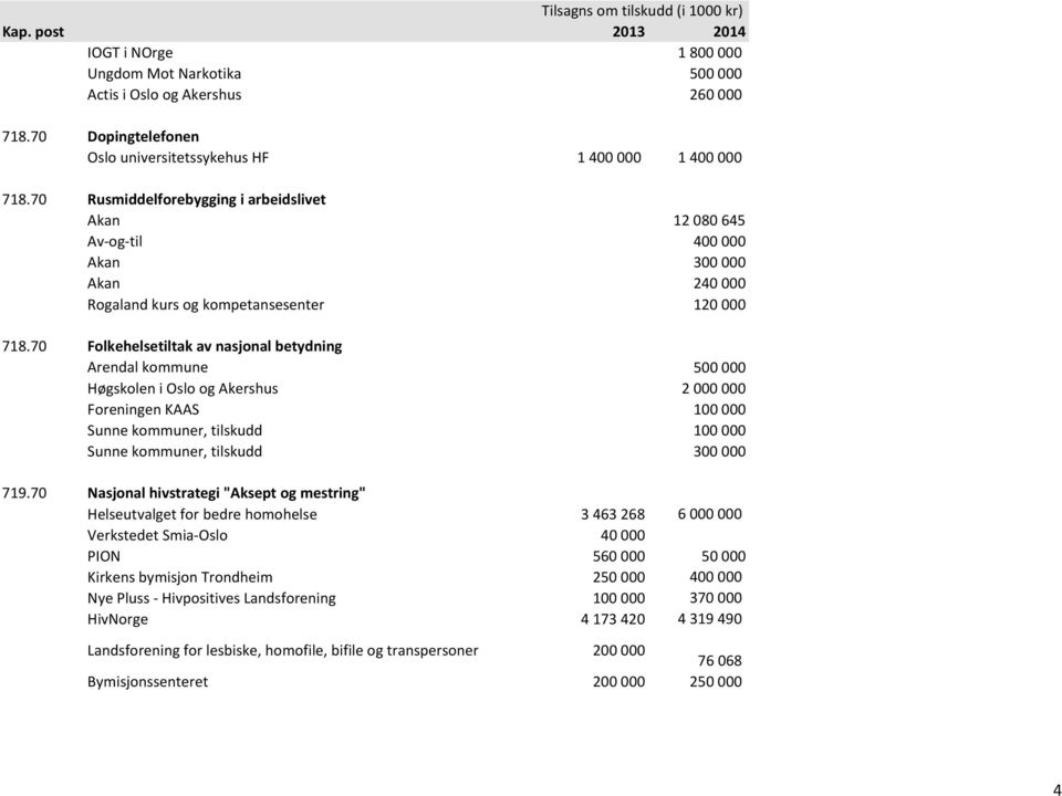 70 Folkehelsetiltak av nasjonal betydning Arendal kommune 500 000 Høgskolen i Oslo og Akershus 2 000 000 Foreningen KAAS 100 000 Sunne kommuner, tilskudd 100 000 Sunne kommuner, tilskudd 300 000 719.