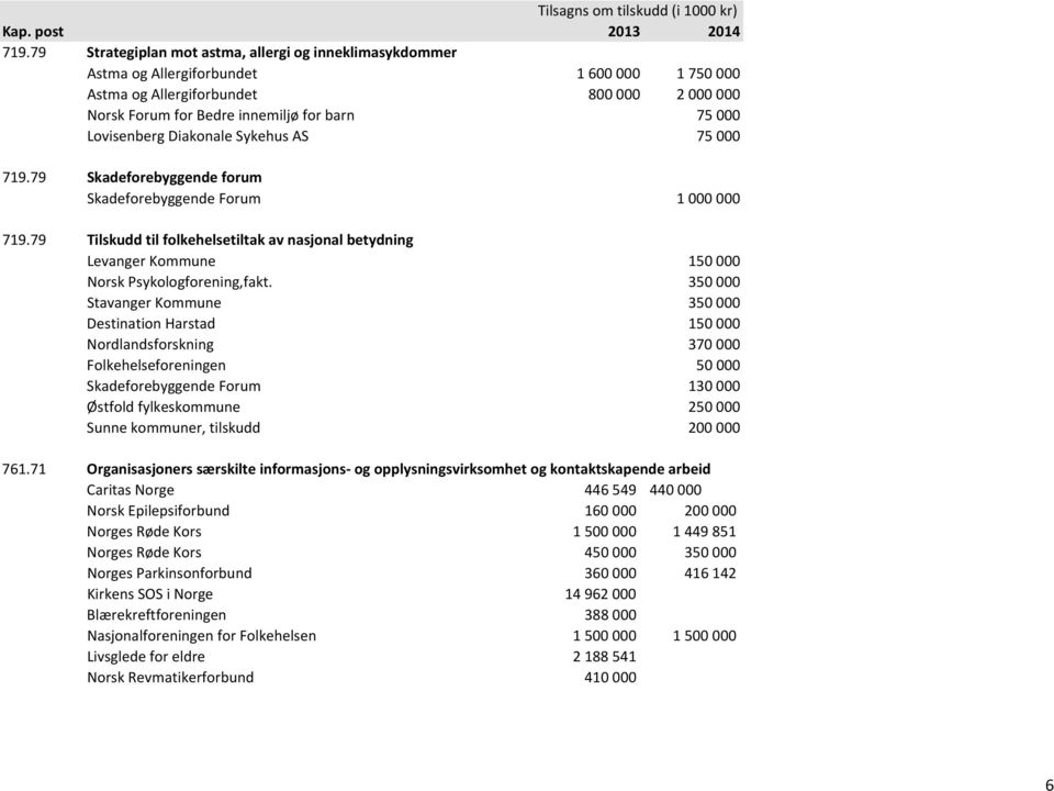 79 Tilskudd til folkehelsetiltak av nasjonal betydning Levanger Kommune 150 000 Norsk Psykologforening,fakt.