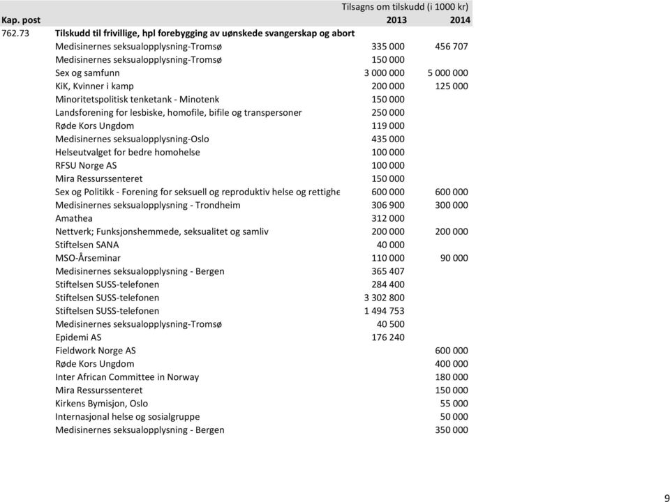 Medisinernes seksualopplysning Oslo 435 000 Helseutvalget for bedre homohelse 100 000 RFSU Norge AS 100 000 Mira Ressurssenteret 150 000 Sex og Politikk Forening for seksuell og reproduktiv helse og