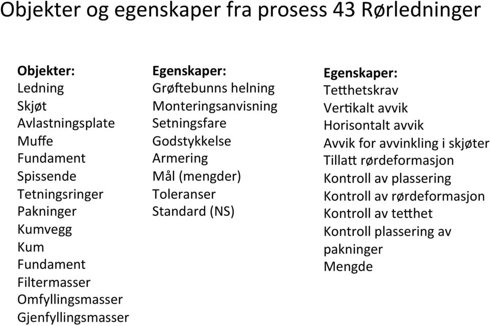 Setningsfare Godstykkelse Armering Mål (mengder) Toleranser Standard (NS) Egenskaper: Te8hetskrav VerFkalt avvik Horisontalt avvik Avvik