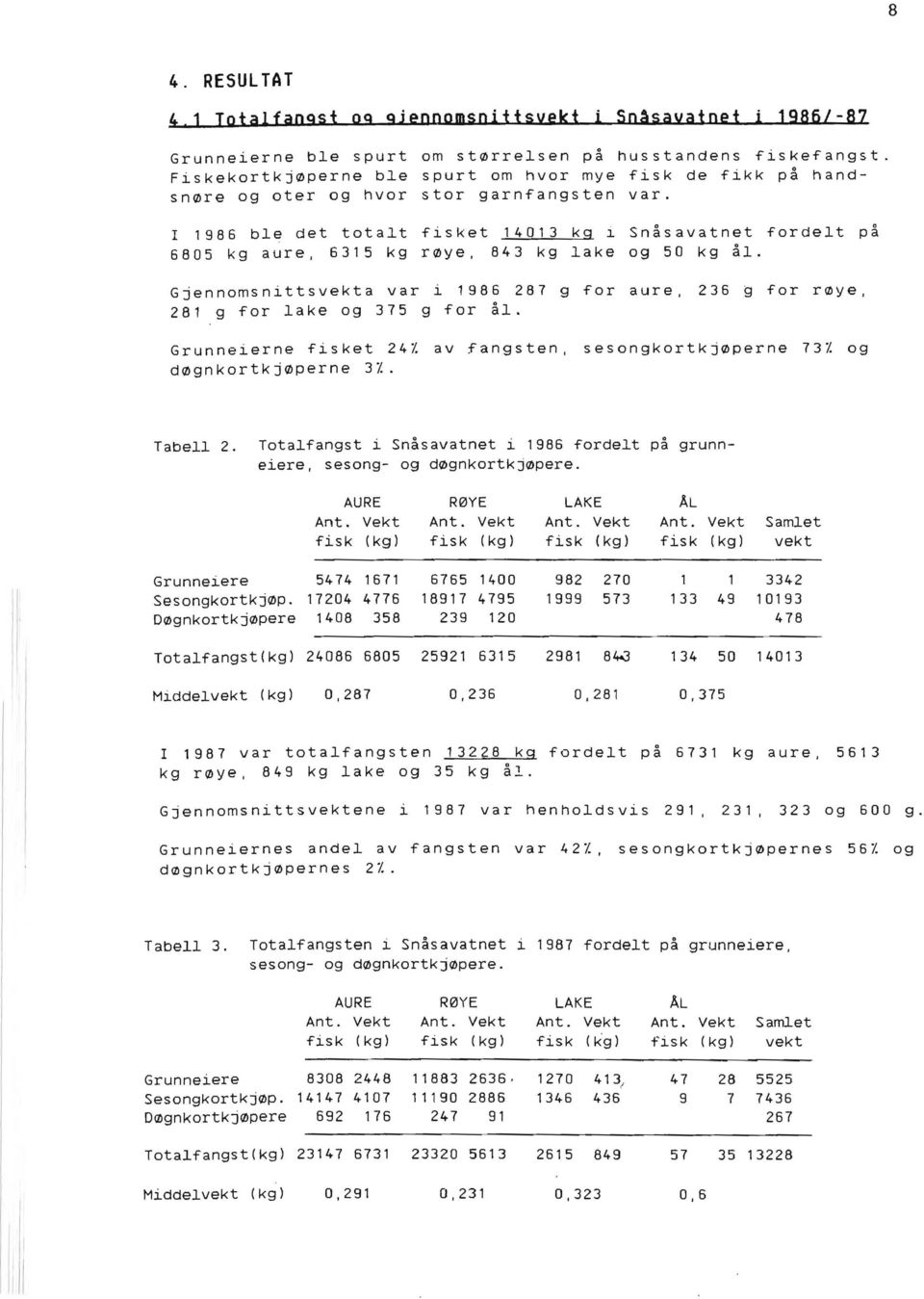 I 1986 ble det totalt fisket 14013 kg i Snåsavatnet fordelt på 6805 kg aure, 6315 kg røye, 843 kg lake og 50 kg ål.