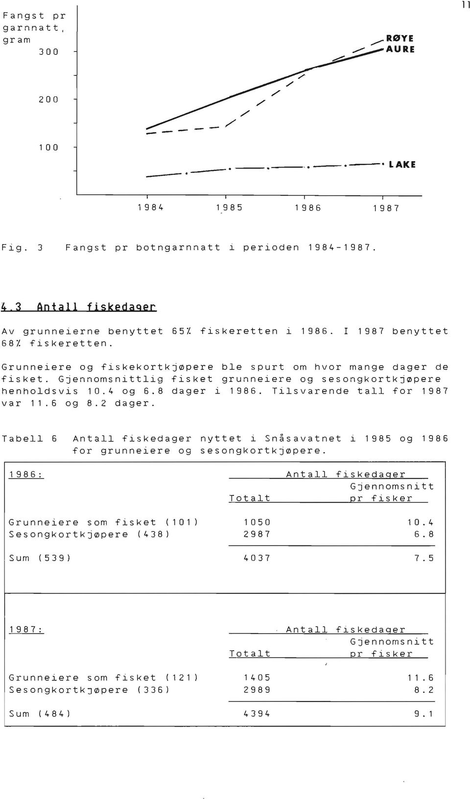 4 og 6.8 dager i 1986. Tilsvarende tall for 1987 var 11.6 og 8.2 dager. Tabell 6 Antall fiskedager nyttet i Snåsavatnet i 1985 og 1986 for grunneiere og sesongkortkjøpere.