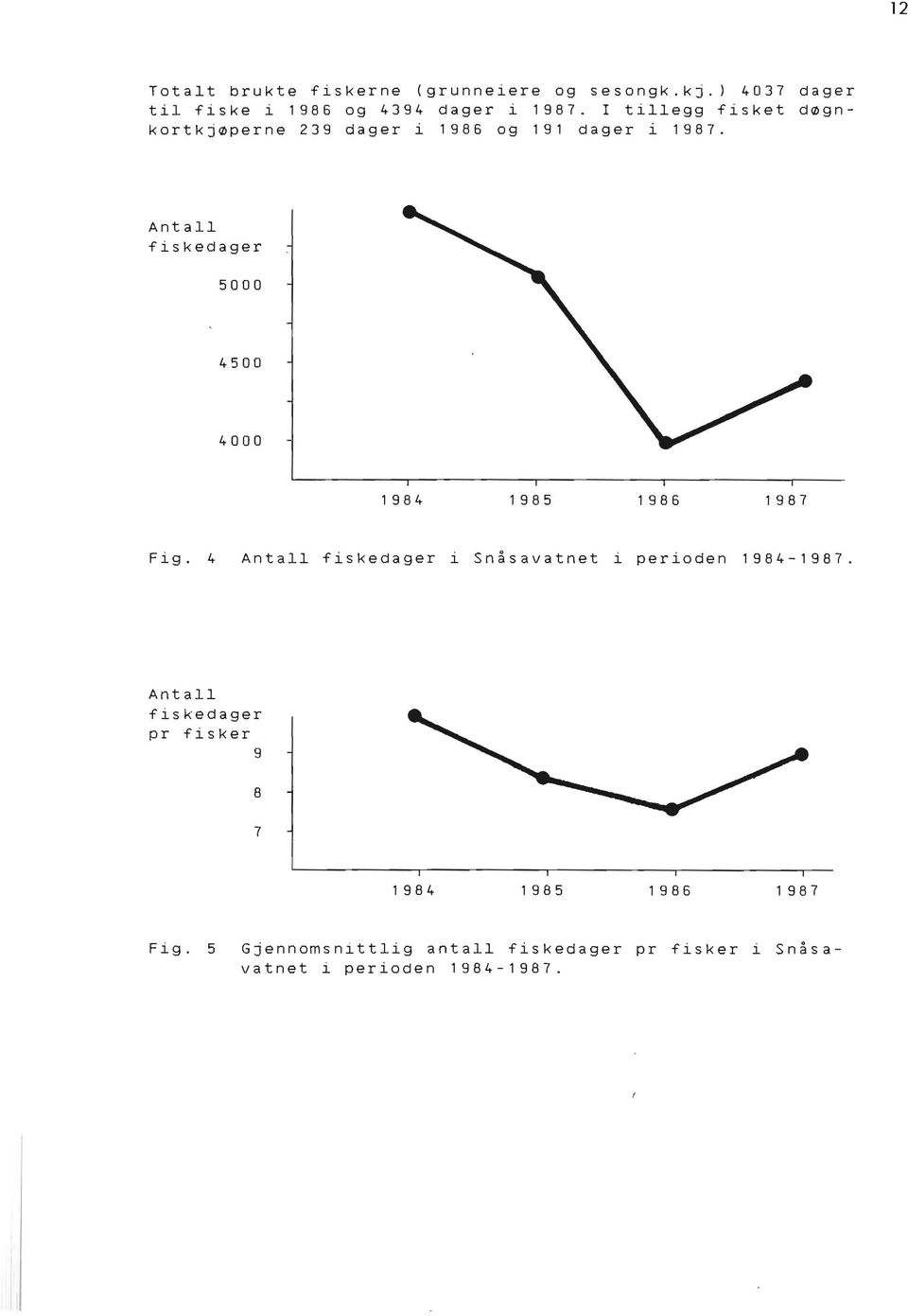 Antall Tiskedager 5000 4500 4000 1 984 198 5 1 986 1 987 Fig.