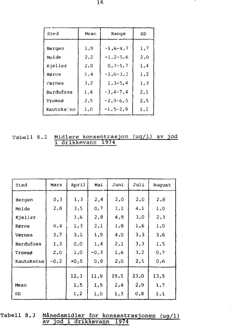 2 Mldlere konsentrasjon (uq/1) av jod 1 drikkevann 1974 SLed Mars April Mai Juni Juli August Bergen 0,3 1,3 2,4 2,0 2,0 2,8 Molde 2,8 3,5 0,7 1,1 4,1 1,0 Kjel-er 1,6 2,8 4,9 3,0