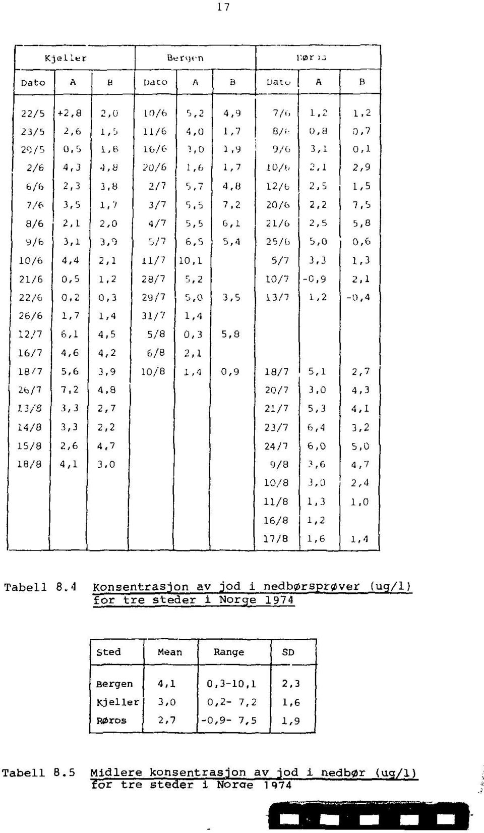 3,8 2/7 5,7 4,8 12/b 2 5 1,5 7/6 3,5 1,7 3/7 5,5 7,2 20/6 2,2 7,5 a/6 2,1 2,0 4/7 5,5 6,1 21/6 2,5 5,8 y/6 3,1 3,"5 5/7 6,5 5,4 25/b 5,0 0,6 10/6 4,4 2,1 11/7 10,1 5/7 3,3 1,3 21/6 0,5 1,2 28/7 5,2