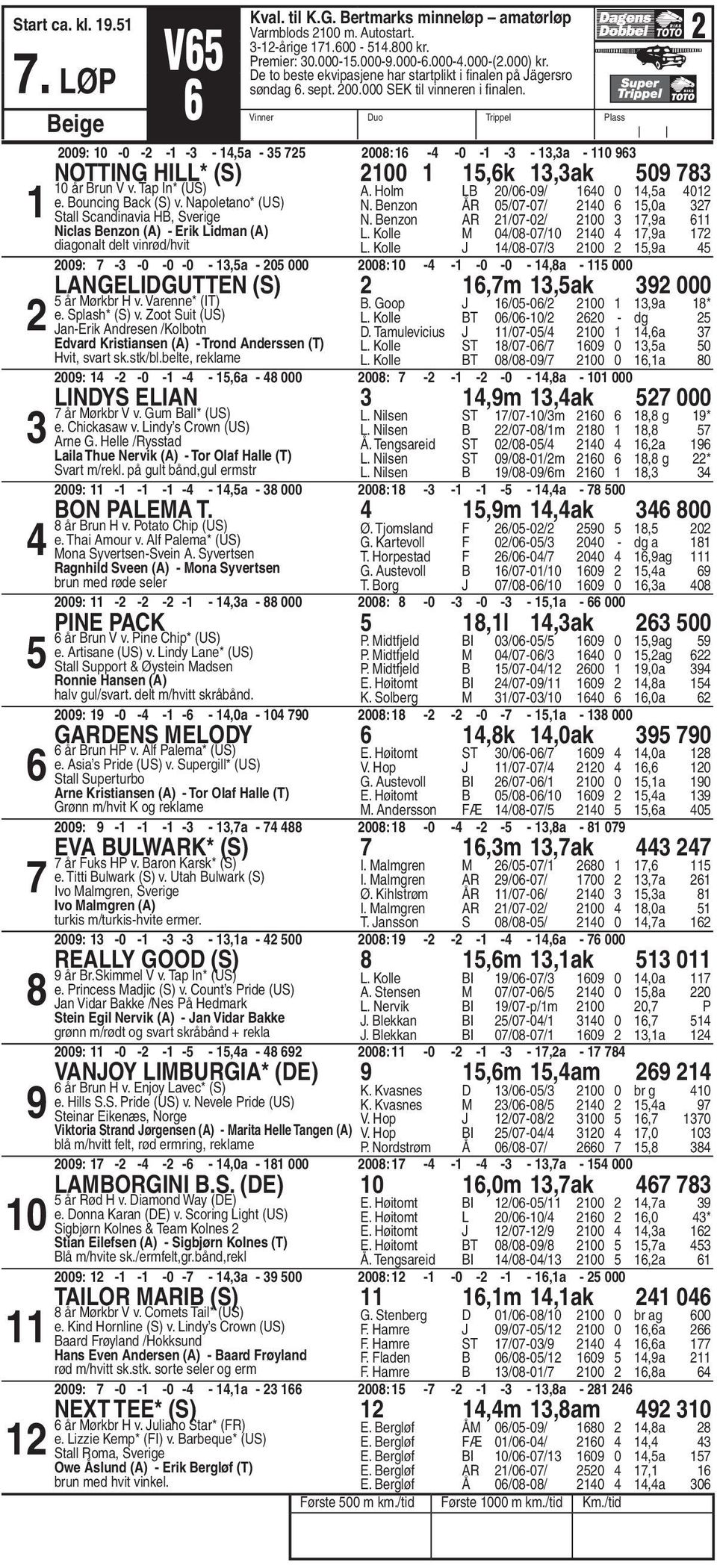 Tap In* (US) e. Bouncing Back (S) v. Napoletano* (US) Stall Scandinavia HB, Sverige Niclas Benzon (A) - Erik Lidman (A) diagonalt delt vinrød/hvit A. Holm LB 0/0-0/ 0 0,a 0 N. Benzon ÅR 0/0-0/ 0,0a N.