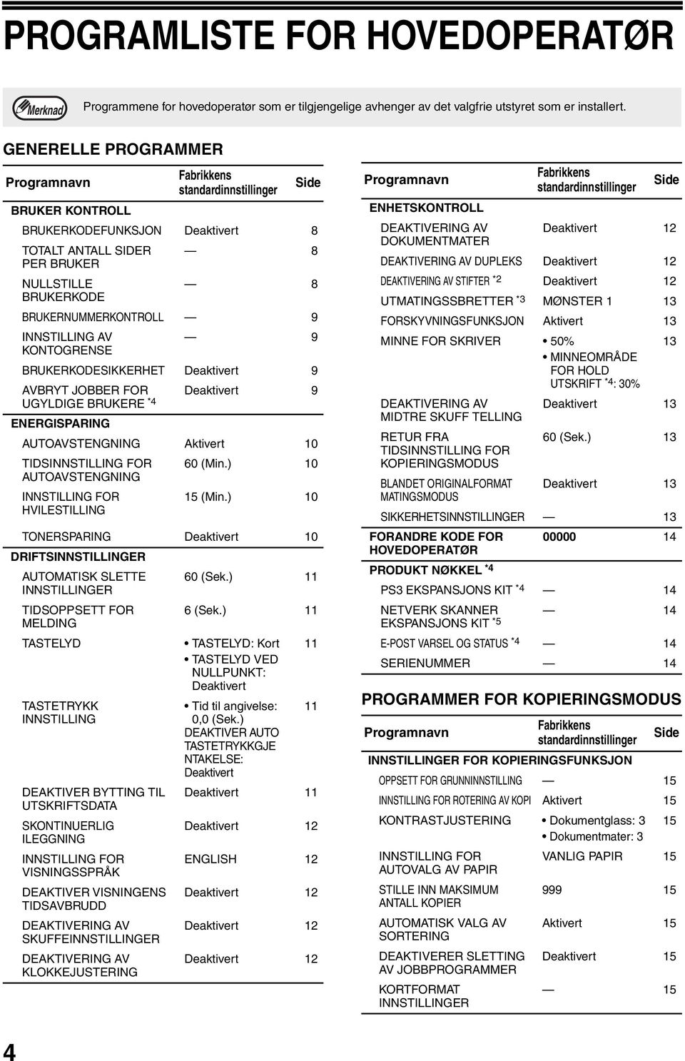 INNSTILLING AV 9 KONTOGRENSE BRUKERKODESIKKERHET Deaktivert 9 AVBRYT JOBBER FOR Deaktivert 9 UGYLDIGE BRUKERE *4 ENERGISPARING AUTOAVSTENGNING Aktivert 10 TIDSINNSTILLING FOR 60 (Min.