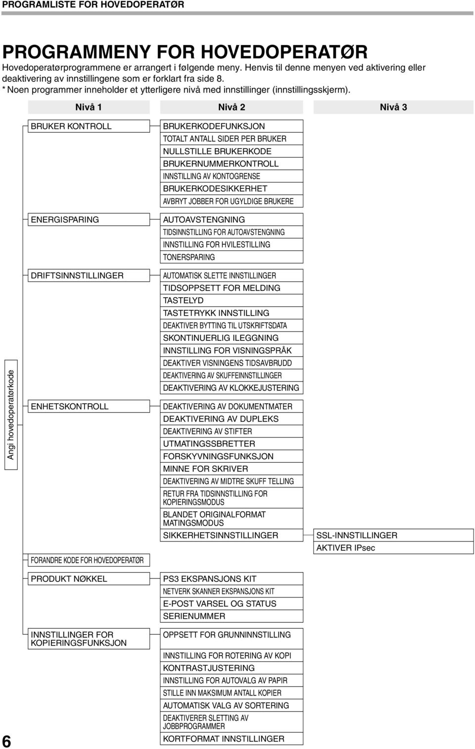 Nivå 1 Nivå 2 Nivå 3 Angi hovedoperatørkode 6 BRUKER KONTROLL ENERGISPARING DRIFTSINNSTILLINGER ENHETSKONTROLL FORANDRE KODE FOR HOVEDOPERATØR PRODUKT NØKKEL INNSTILLINGER FOR KOPIERINGSFUNKSJON