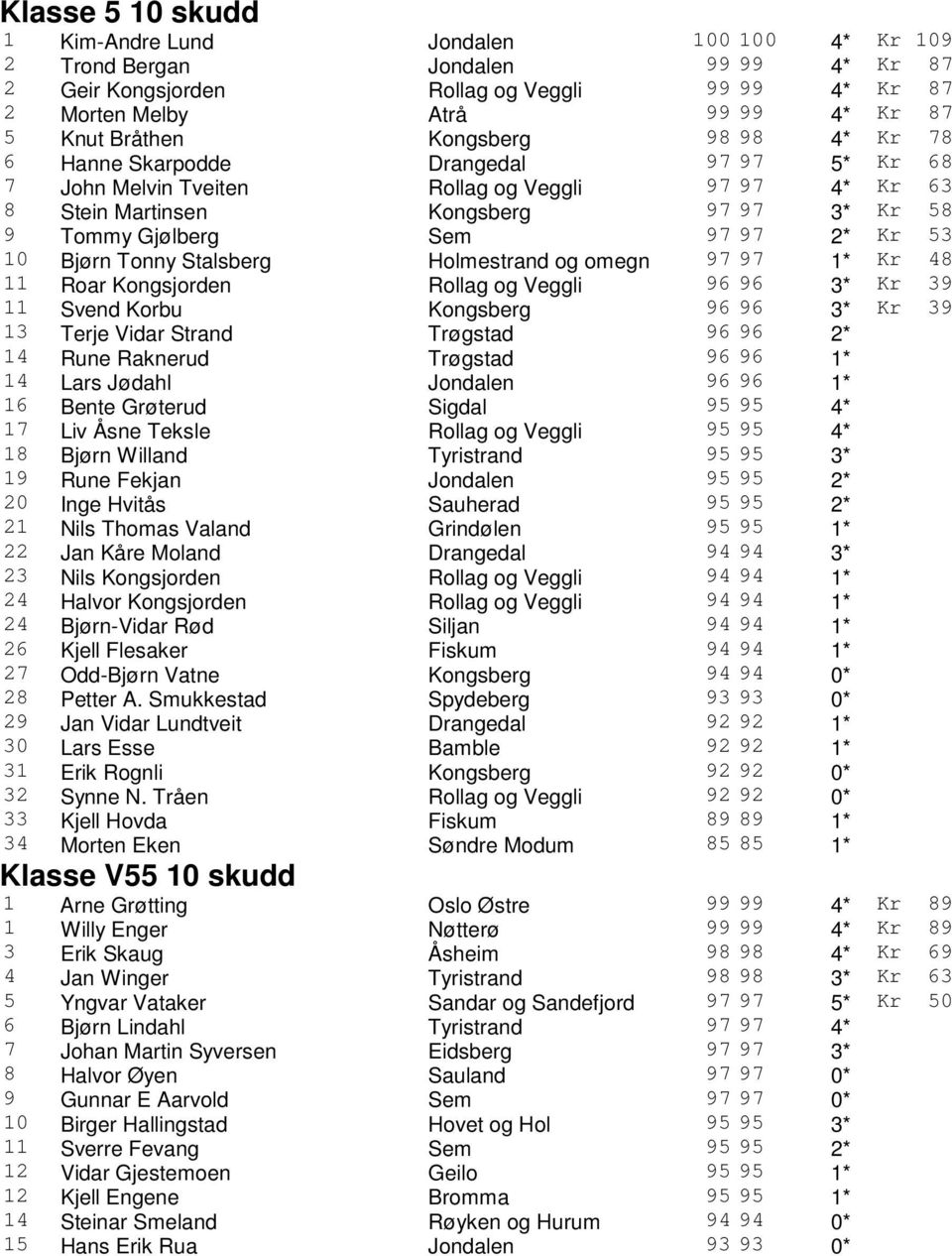 2* Kr 53 10 Bjørn Tonny Stalsberg Holmestrand og omegn 97 97 1* Kr 48 11 Roar Kongsjorden Rollag og Veggli 96 96 3* Kr 39 11 Svend Korbu Kongsberg 96 96 3* Kr 39 13 Terje Vidar Strand Trøgstad 96 96