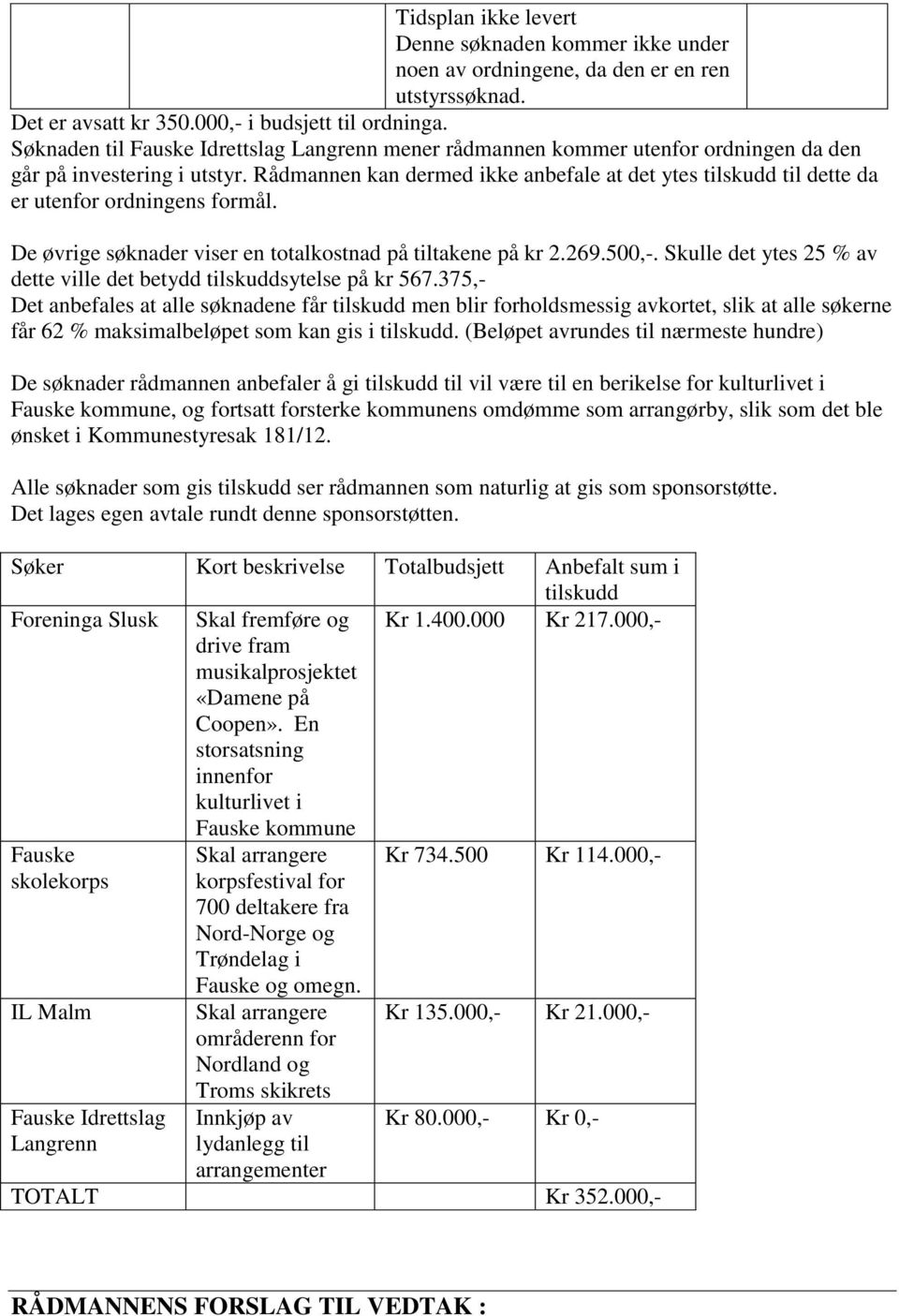 Rådmannen kan dermed ikke anbefale at det ytes tilskudd til dette da er utenfor ordningens formål. De øvrige søknader viser en totalkostnad på tiltakene på kr 2.269.500,-.