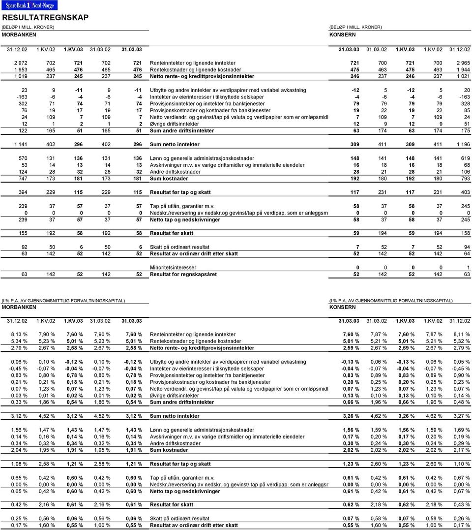 02 2 972 702 721 702 721 Renteinntekter og lignende inntekter 721 700 721 700 2 965 1 953 465 476 465 476 Rentekostnader og lignende kostnader 475 463 475 463 1 944 1 019 237 245 237 245 Netto rente-