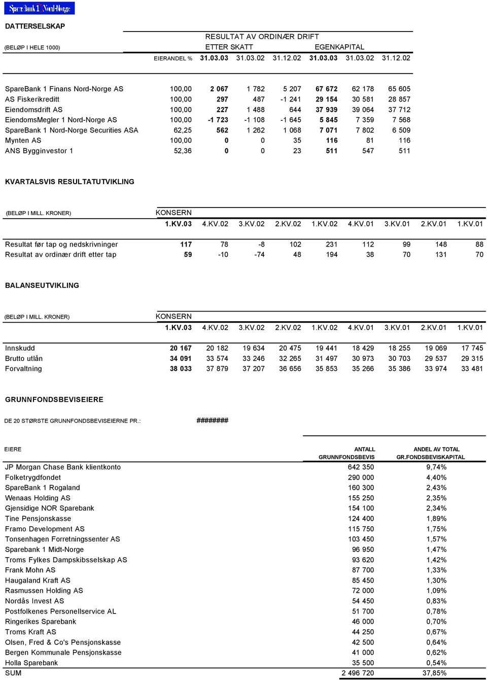 02 SpareBank 1 Finans Nord-Norge AS 100,00 2 067 1 782 5 207 67 672 62 178 65 605 AS Fiskerikreditt 100,00 297 487-1 241 29 154 30 581 28 857 Eiendomsdrift AS 100,00 227 1 488 644 37 939 39 064 37