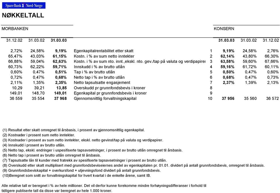 /tap på valuta og verdipapirer 3 63,58% 59,60% 67,66% 60,73% 62,22% 59,71% Innskudd i % av brutto utlån 4 59,16% 61,72% 60,11% 0,60% 0,47% 0,51% Tap i % av brutto utlån 5 0,50% 0,47% 0,60% 0,72%