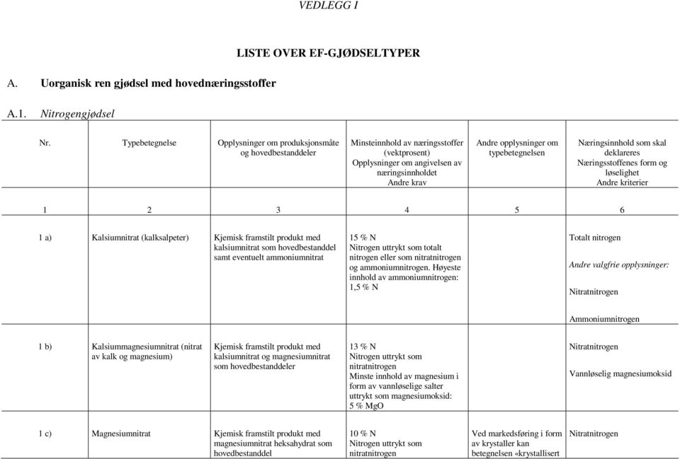 Næringsinnhold som skal Næringsstoffenes form og løselighet Andre kriterier 1 a) Kalsiumnitrat (kalksalpeter) Kjemisk framstilt produkt med kalsiumnitrat som hovedbestanddel samt eventuelt