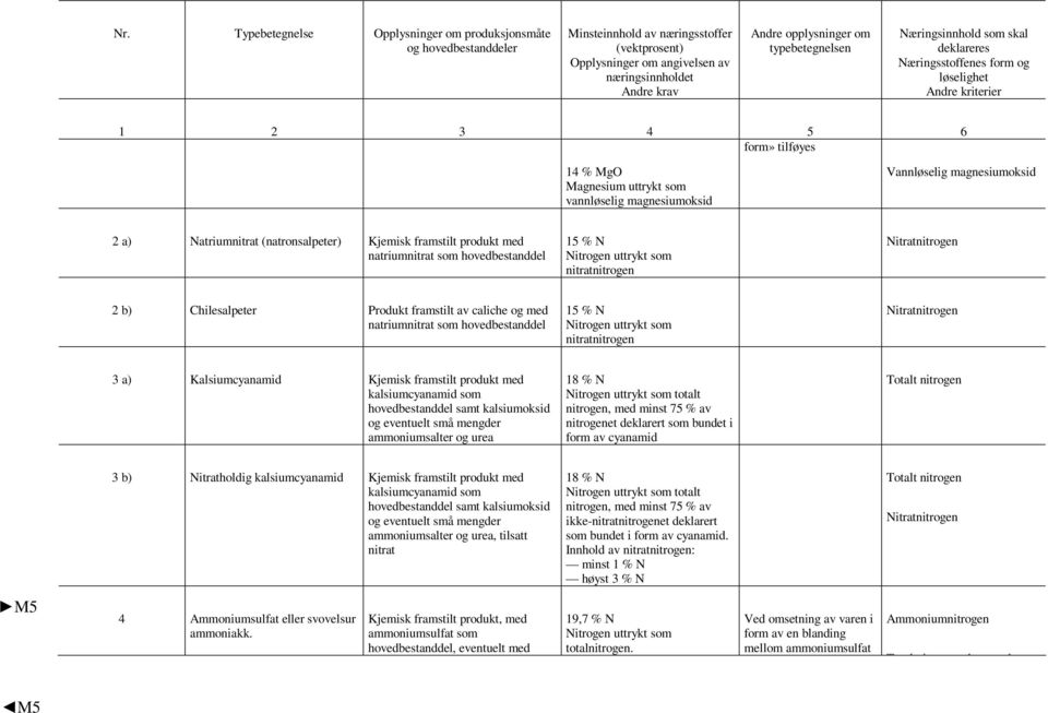 Natriumnitrat (natronsalpeter) Kjemisk framstilt produkt med natriumnitrat som hovedbestanddel 15 % N Nitrogen uttrykt som nitratnitrogen Nitratnitrogen 2 b) Chilesalpeter Produkt framstilt av