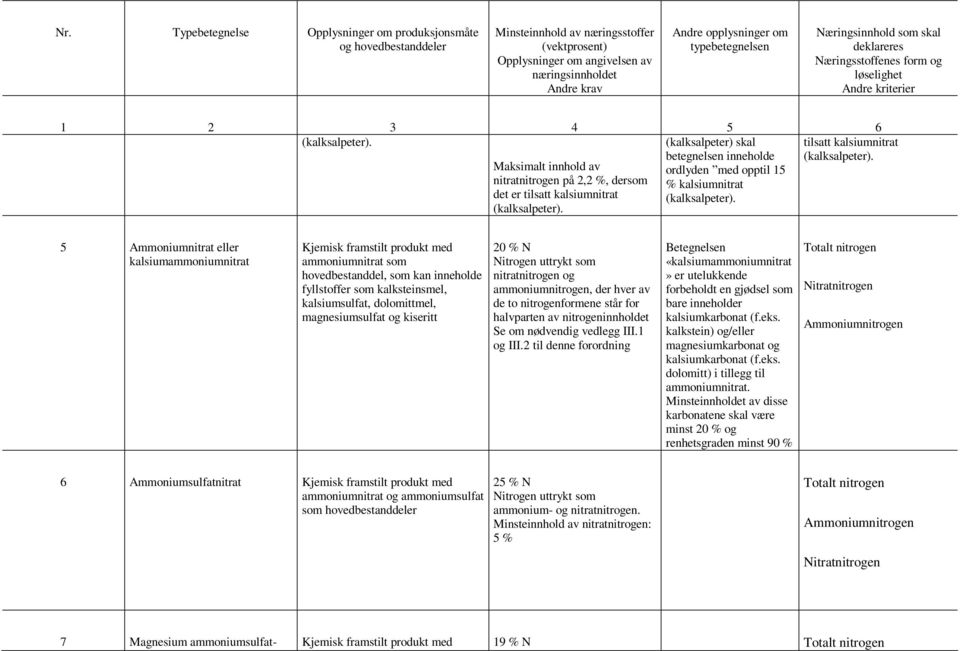 Maksimalt innhold av ordlyden med opptil 15 nitratnitrogen på 2,2 %, dersom % kalsiumnitrat det er tilsatt kalsiumnitrat (kalksalpeter).