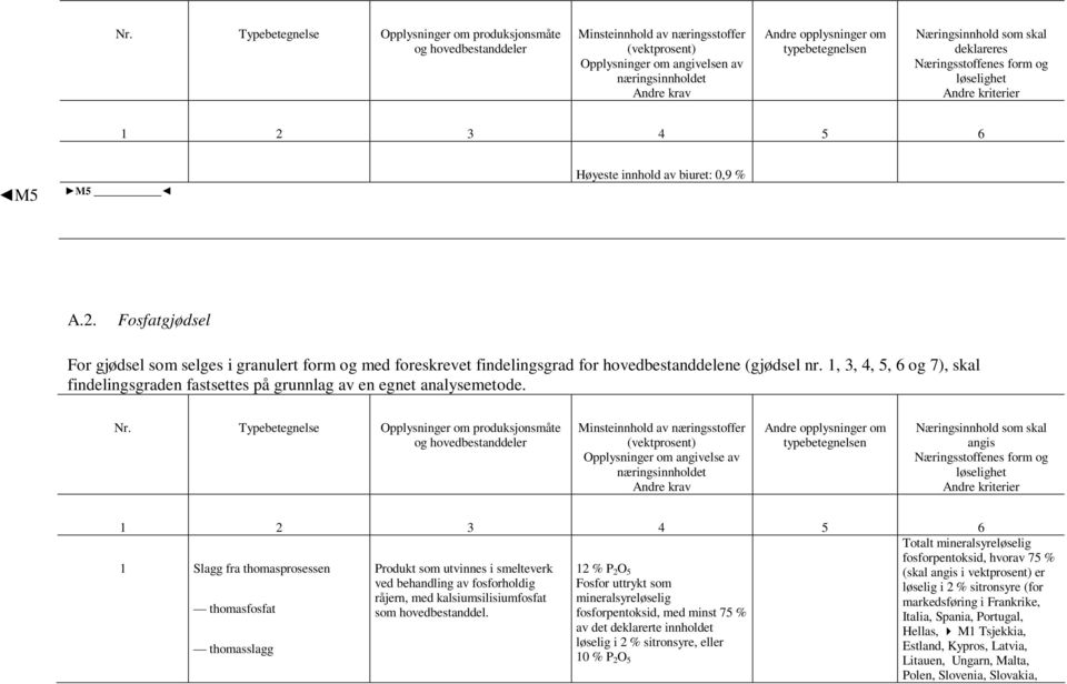 Fosfatgjødsel For gjødsel som selges i granulert form og med foreskrevet findelingsgrad for hovedbestanddelene (gjødsel nr.