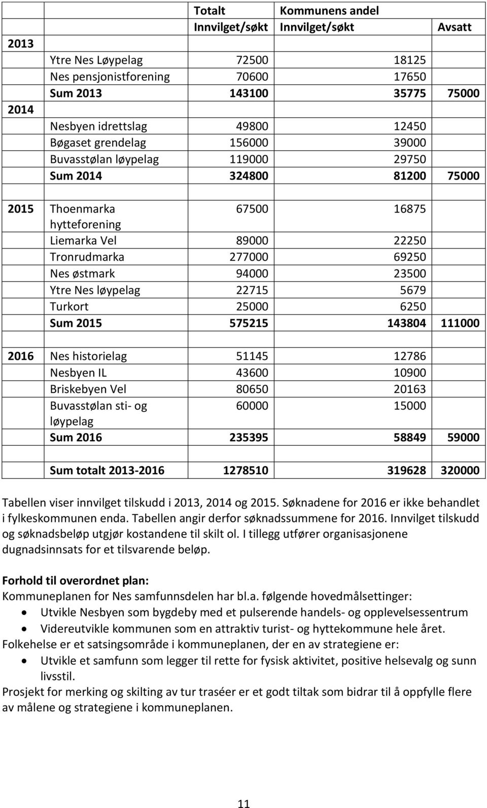 94000 23500 Ytre Nes løypelag 22715 5679 Turkort 25000 6250 Sum 2015 575215 143804 111000 2016 Nes historielag 51145 12786 Nesbyen IL 43600 10900 Briskebyen Vel 80650 20163 Buvasstølan sti- og 60000