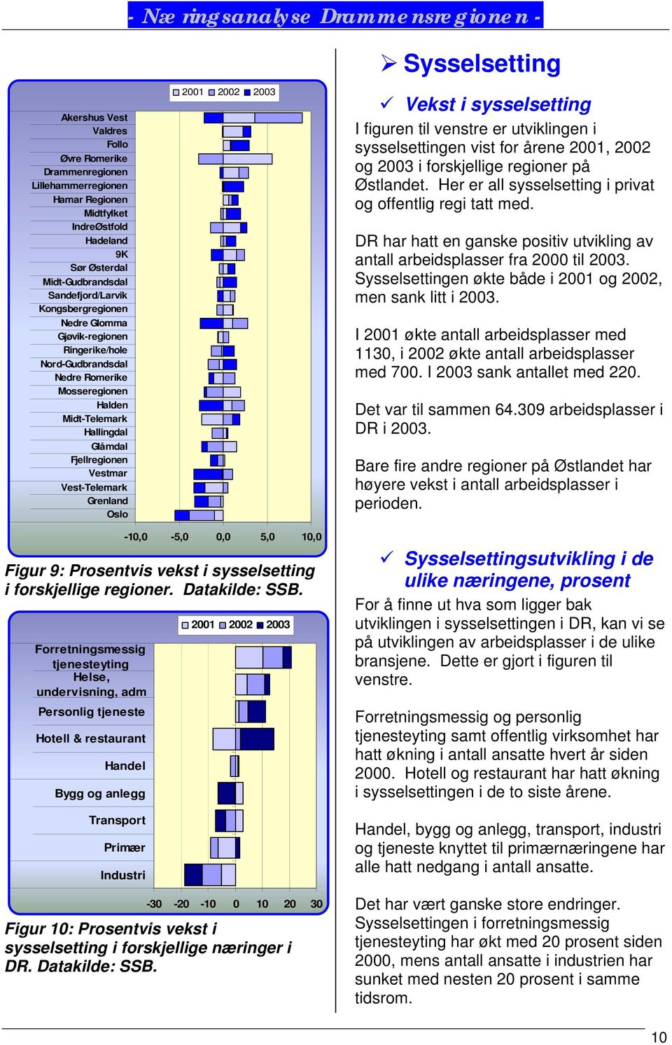 2001 2002 2003 Vekst i sysselsetting I figuren til venstre er utviklingen i sysselsettingen vist for årene 2001, 2002 og 2003 i forskjellige regioner på Østlandet.