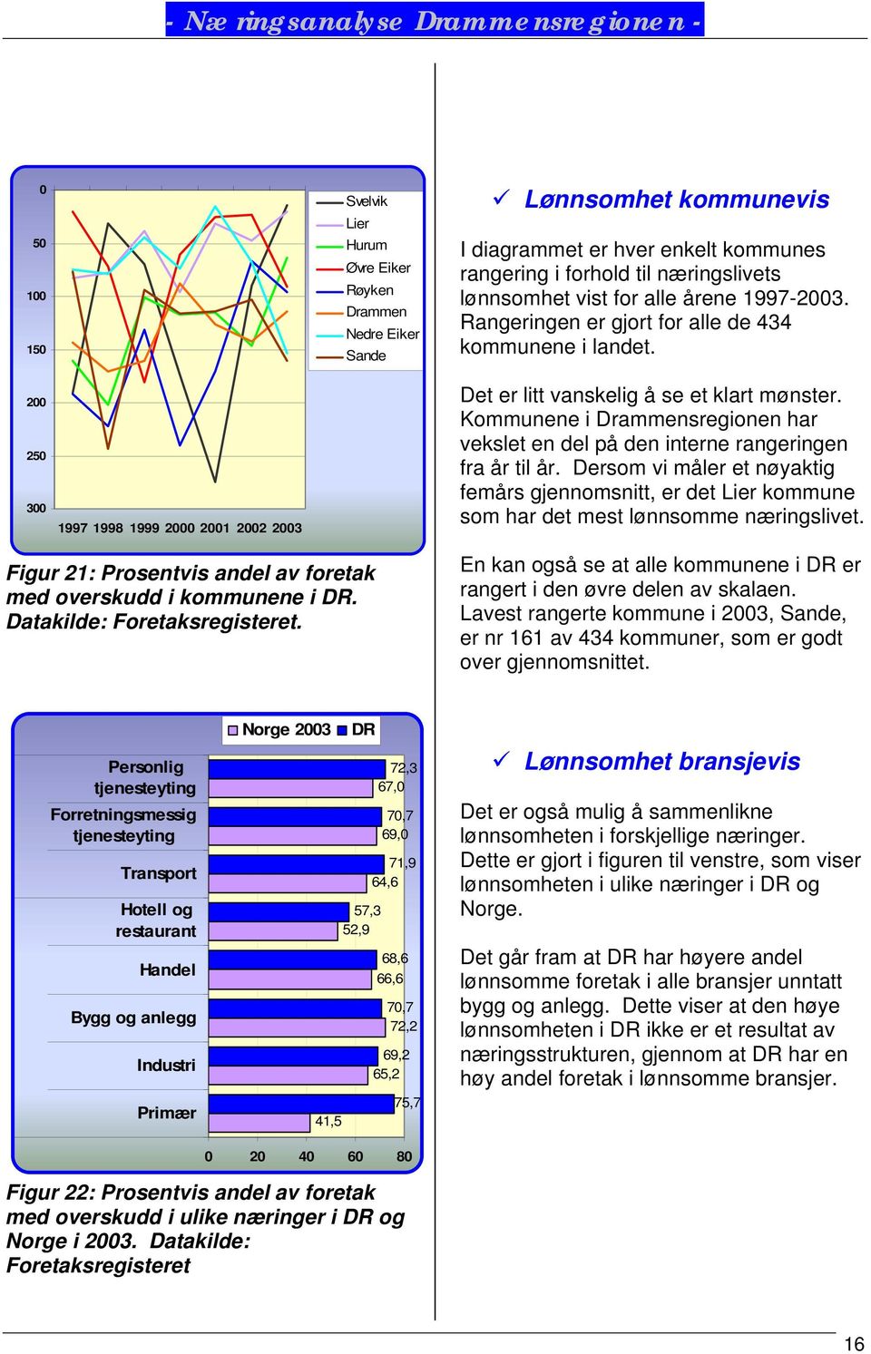 Kommunene i har vekslet en del på den interne rangeringen fra år til år. Dersom vi måler et nøyaktig femårs gjennomsnitt, er det Lier kommune som har det mest lønnsomme næringslivet.