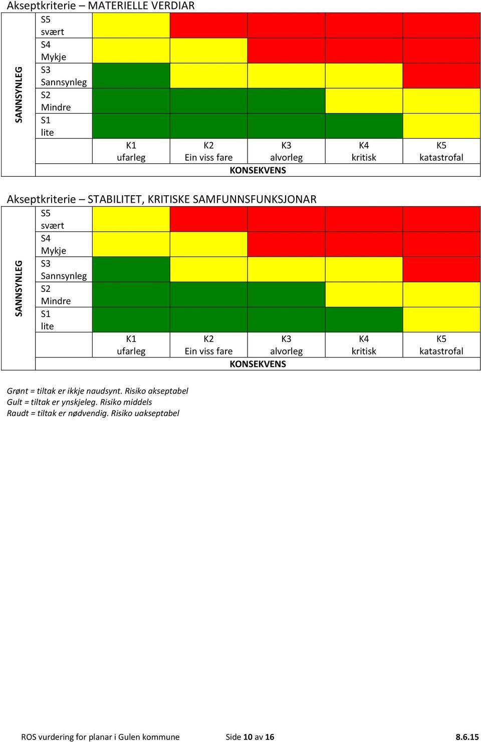 kritisk K4 kritisk K5 katastrofal K5 katastrofal Grønt = tiltak er ikkje naudsynt.